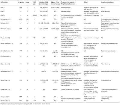 Hereditary Angioedema-Associated Acute Pancreatitis in C1-Inhibitor Deficient and Normal C1-Inhibitor Patients: Case Reports and Literature Review